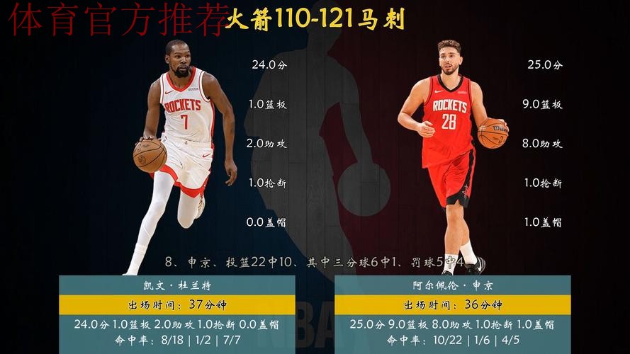火箭110-121马刺，赛后评分：打脸杜兰特，马刺40号老将排名第一